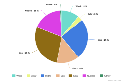 250px Graph Romania Electricity Supply Mix 2015.svg