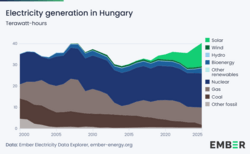 Study in Hungary for international students 250px Hungary Electricity Generation By Source