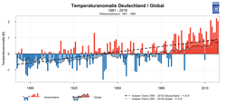 250px Vergleich Temperaturtrend DE Global